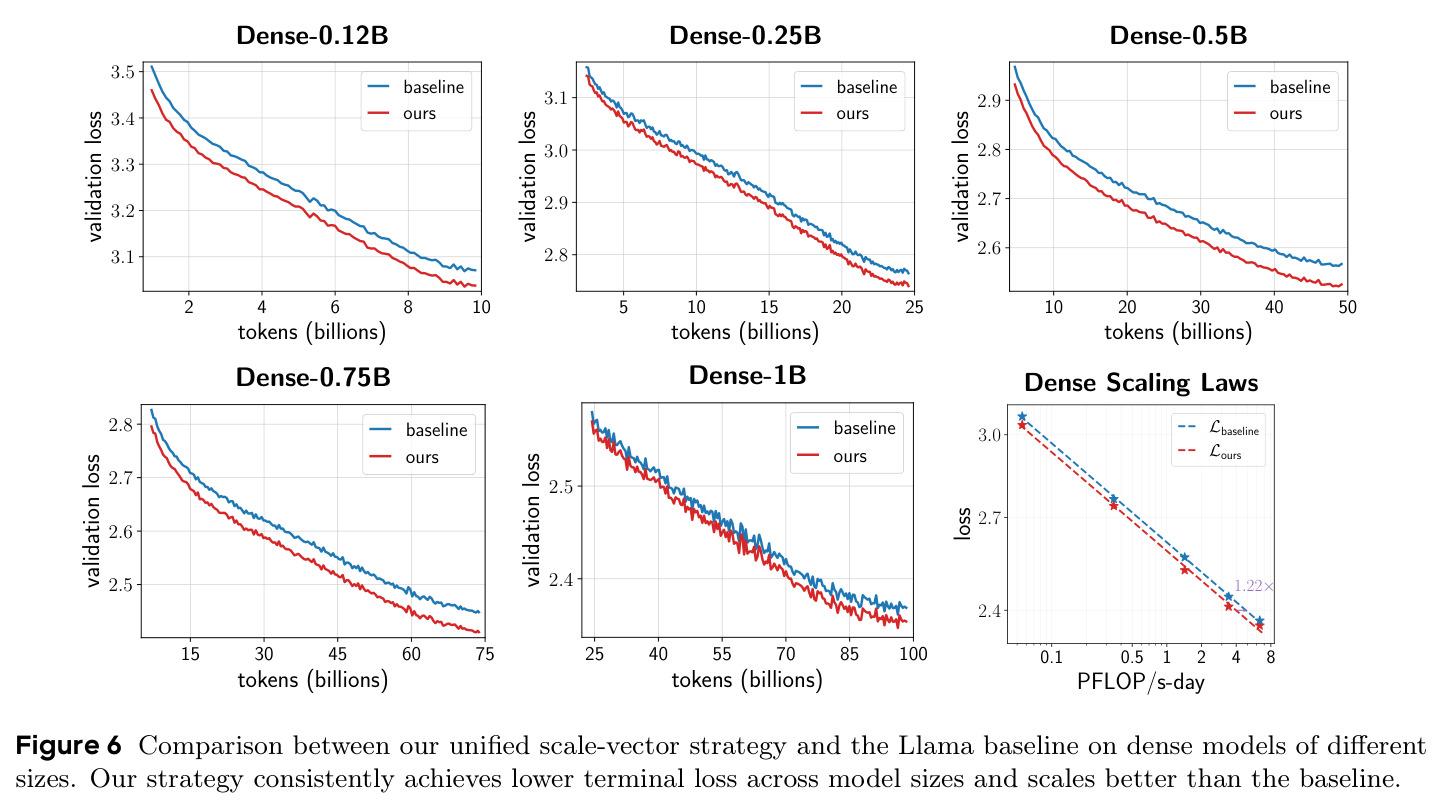 Comparison between our unified scale-vector strategy and the Llama baseline on dense models of different sizes.