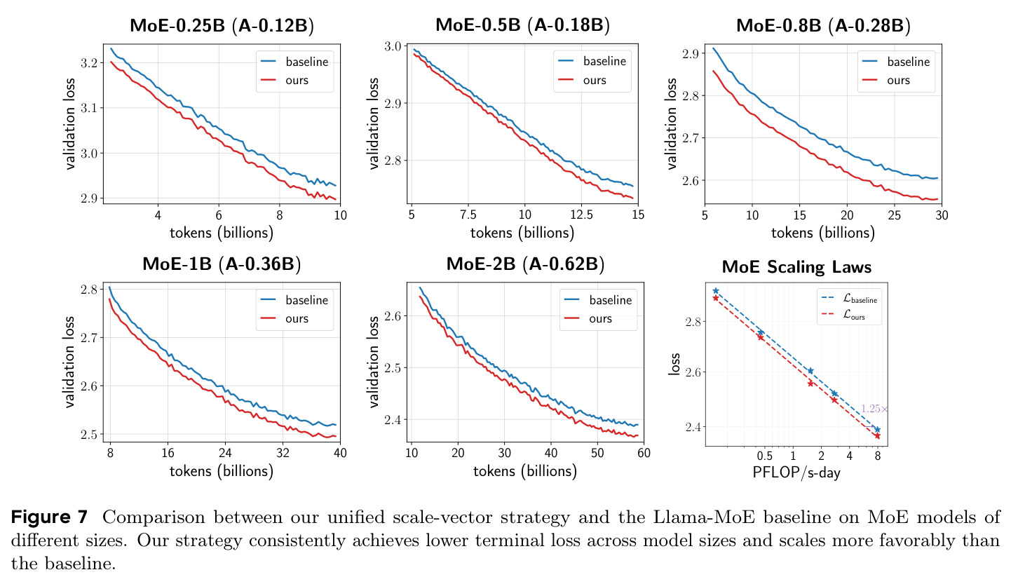 Comparison between our unified scale-vector strategy and the Llama-MoE baseline on MoE models of different sizes.