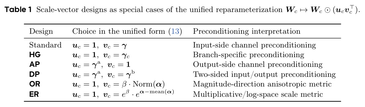 Scale-vector designs as special cases of the unified reparameterization W_c → W_c ⊙ (u_c v_c⊤).
