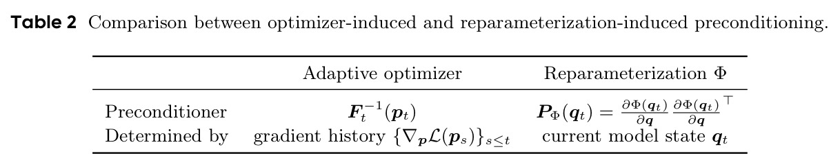 Comparison between optimizer-induced and reparameterization-induced preconditioning.