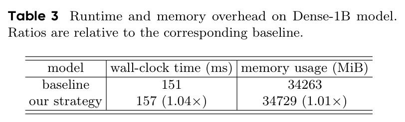 Runtime and memory overhead on Dense-1B model.