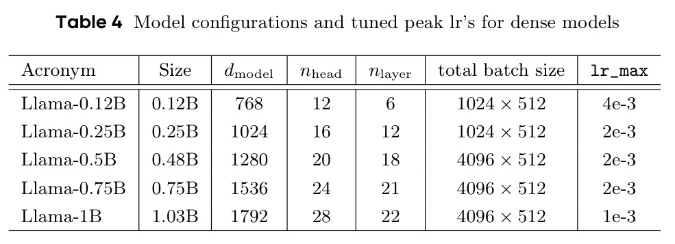 Model configurations and tuned peak lr's for dense models.