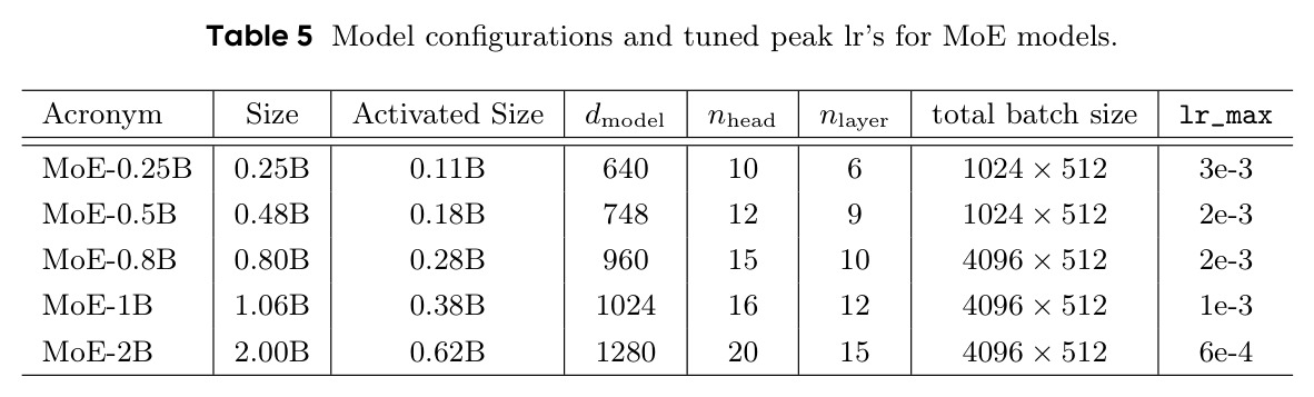Model configurations and tuned peak lr's for MoE models.