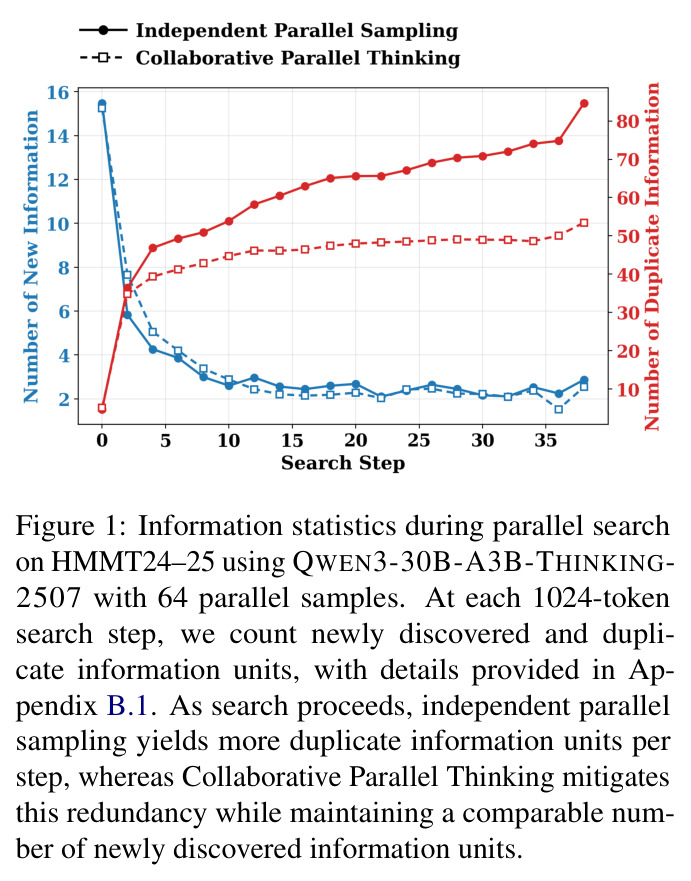 Information statistics during parallel search on HMMT24–25 using QWEN3-30B-A3B-THINKING-2507 with 64 parallel samples.