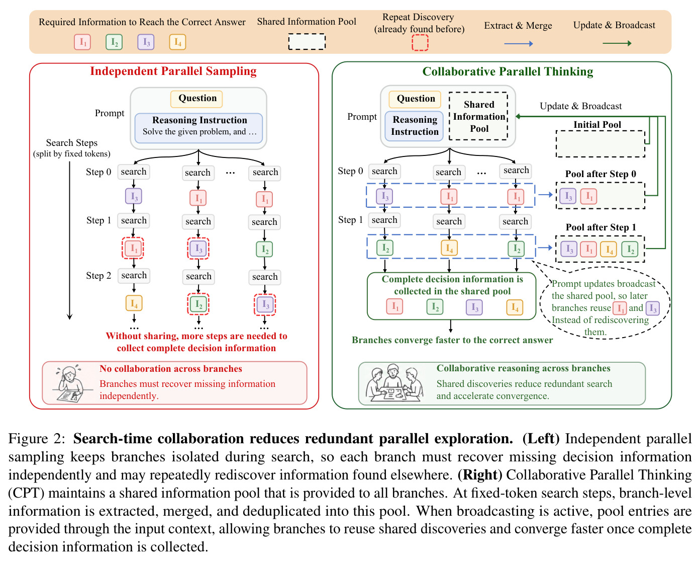 Search-time collaboration reduces redundant parallel exploration. Left: Independent parallel sampling keeps branches isolated. Right: Collaborative Parallel Thinking (CPT) maintains a shared information pool.