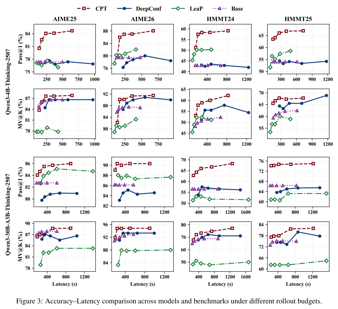 Accuracy–Latency comparison across models and benchmarks under different rollout budgets.