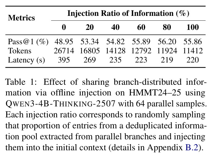 Effect of sharing branch-distributed information via offline injection on HMMT24–25 using QWEN3-4B-THINKING-2507 with 64 parallel samples.