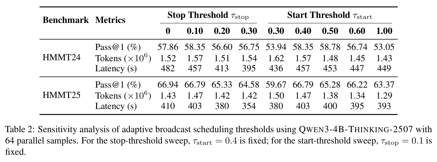 Sensitivity analysis of adaptive broadcast scheduling thresholds using QWEN3-4B-THINKING-2507 with 64 parallel samples.