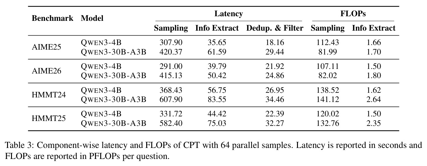 Component-wise latency and FLOPs of CPT with 64 parallel samples.