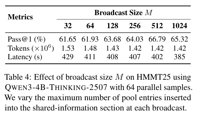 Effect of broadcast size M on HMMT25 using QWEN3-4B-THINKING-2507 with 64 parallel samples.