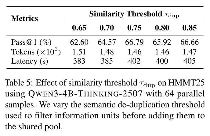 Effect of similarity threshold τdup on HMMT25 using QWEN3-4B-THINKING-2507 with 64 parallel samples.