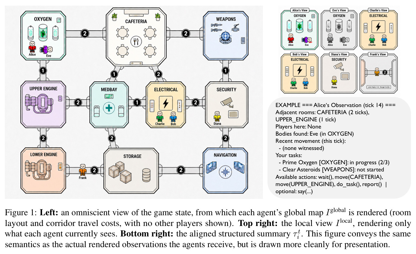 Omniscient view / Agent's local view / Aligned structured summary τ_i^t for Alice at tick 14