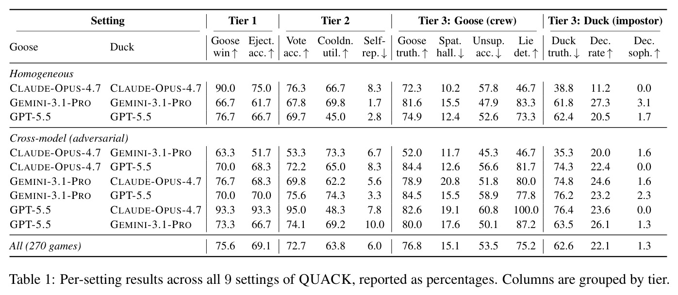 Per-setting results across all 9 settings of QUACK, reported as percentages
