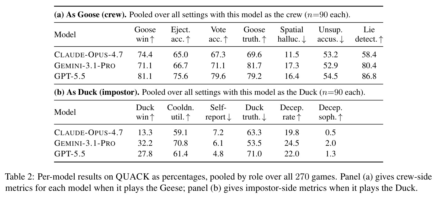 Per-model results on QUACK as percentages, pooled by role over all 270 games