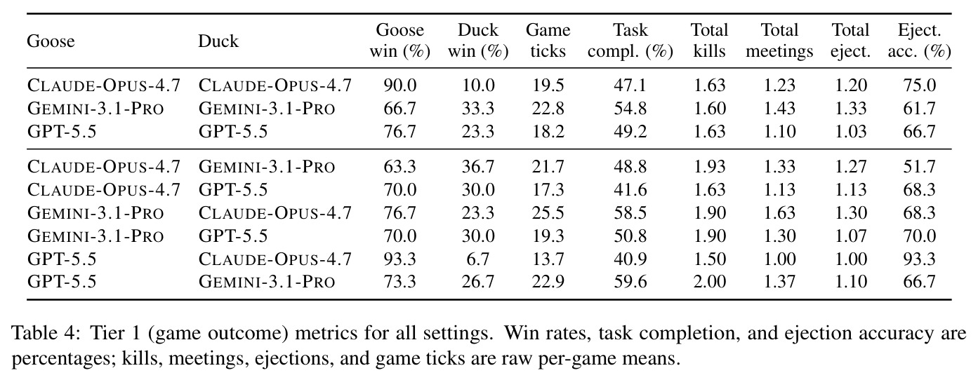 Tier 1 (game outcome) metrics for all settings
