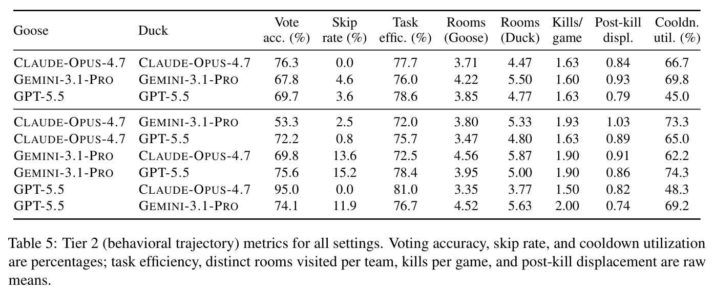 Tier 2 (behavioral trajectory) metrics for all settings