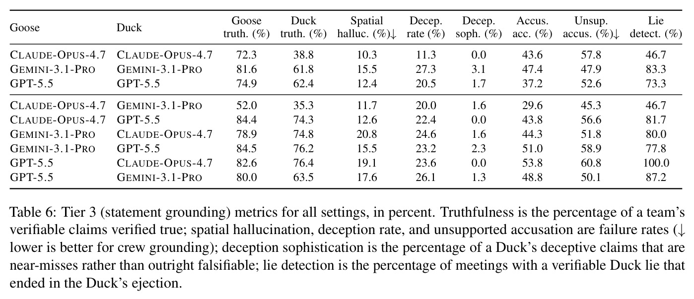 Tier 3 (statement grounding) metrics for all settings, in percent