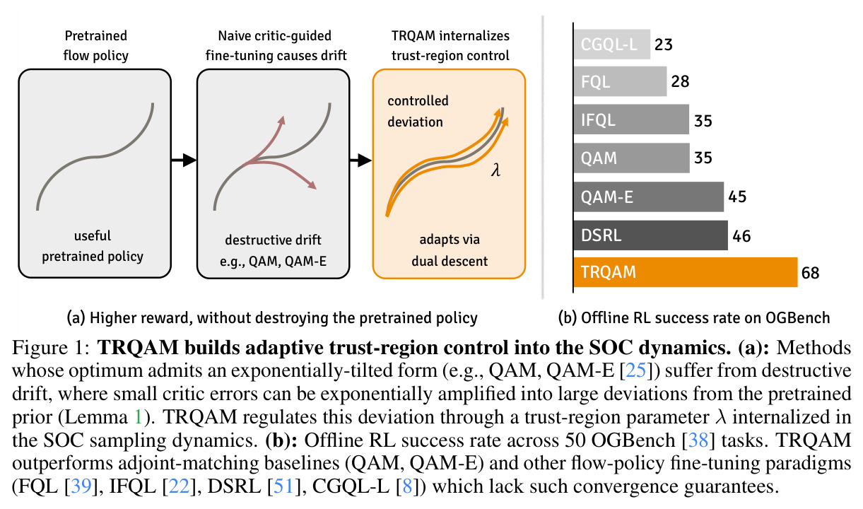 TRQAM builds adaptive trust-region control into the SOC dynamics.