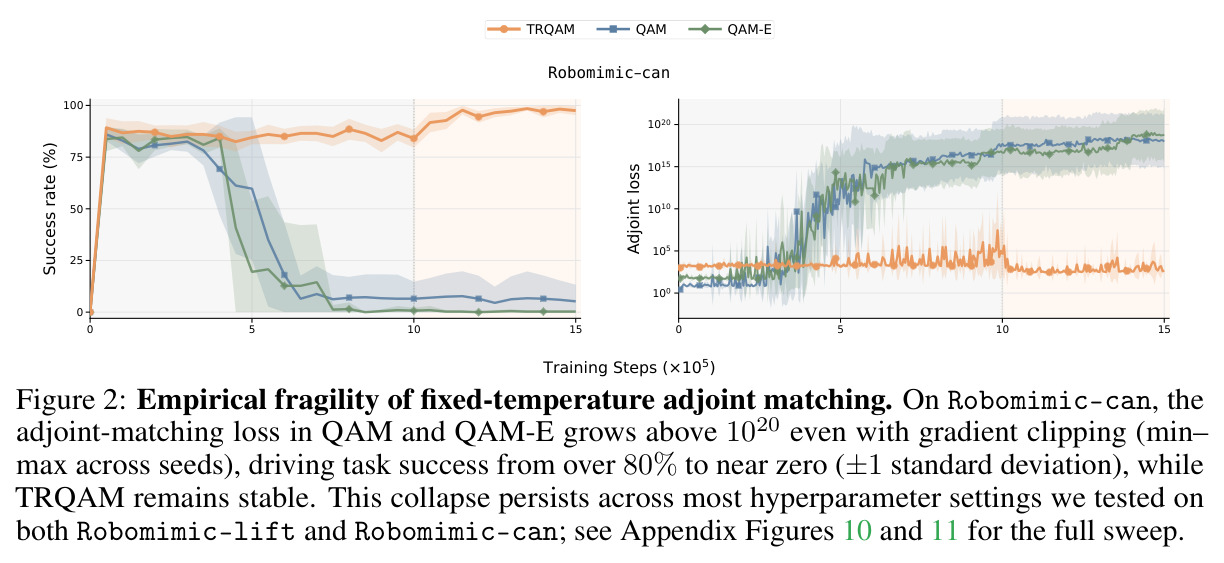 Empirical fragility of fixed-temperature adjoint matching.