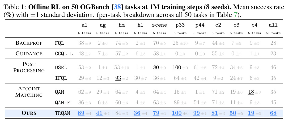 Offline RL on 50 OGBench [38] tasks at 1M training steps (8 seeds).