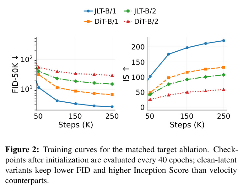 Training curves for the matched target ablation.