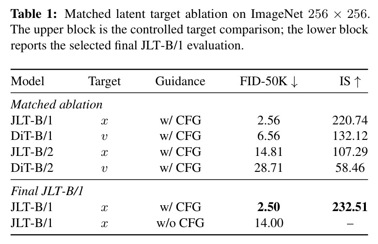Matched latent target ablation on ImageNet 256 × 256.