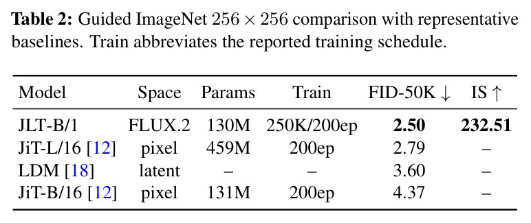 Guided ImageNet 256×256 comparison with representative baselines.