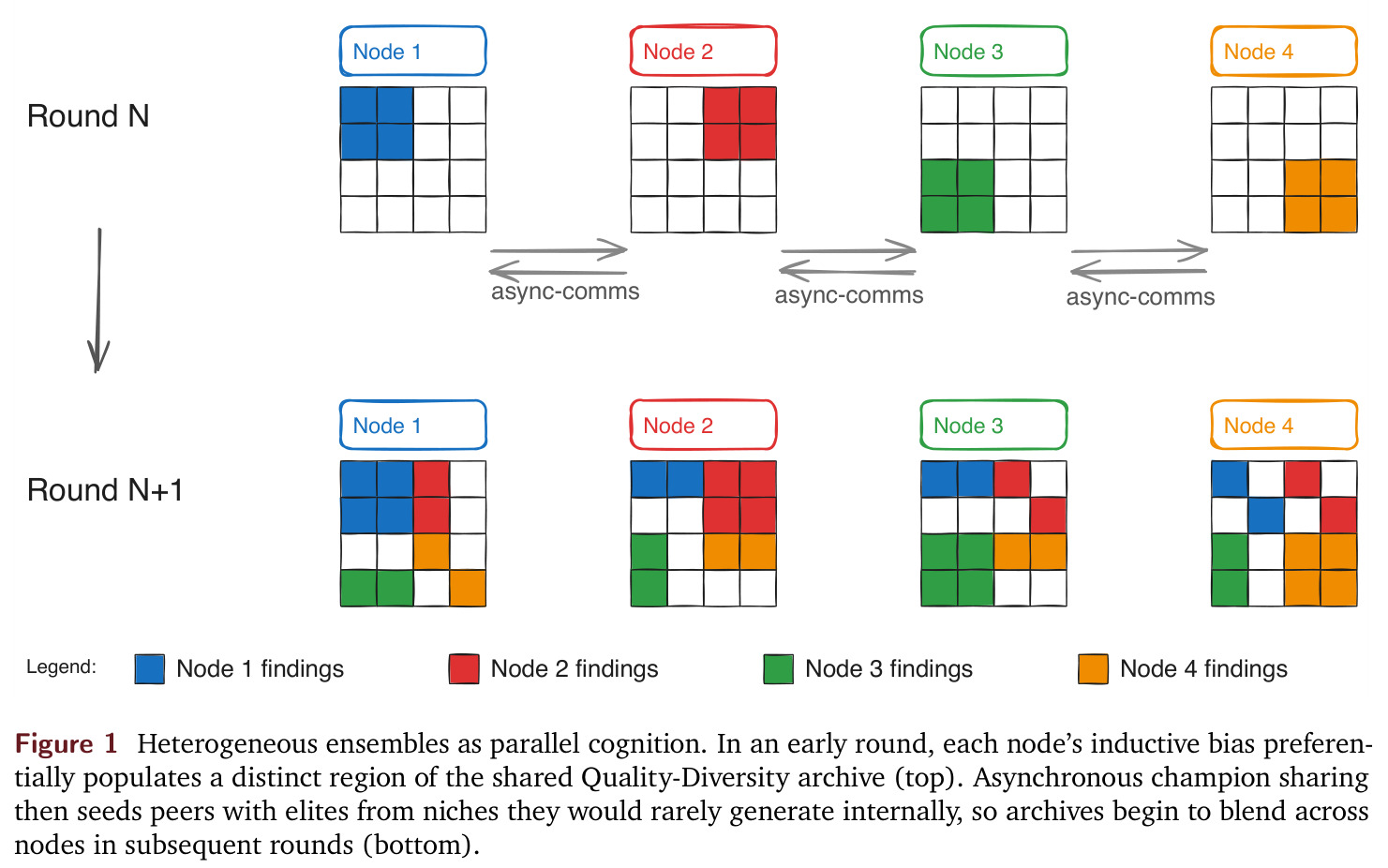 Heterogeneous ensembles as parallel cognition