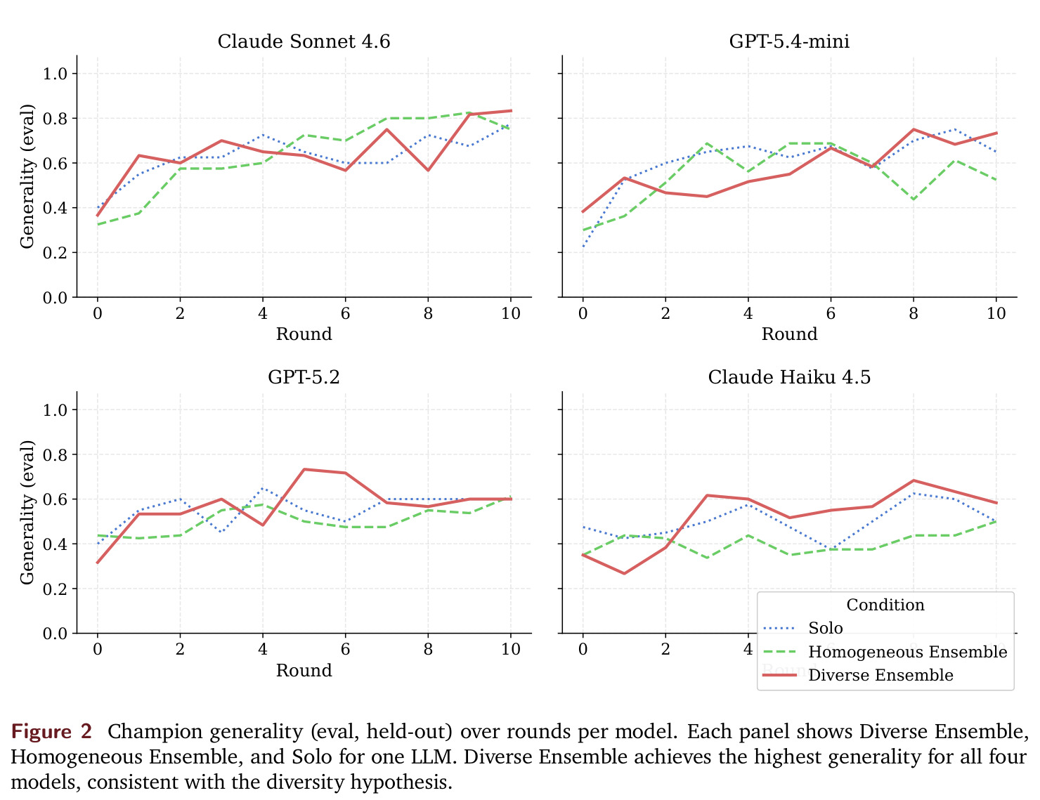 Champion generality (eval, held-out) over rounds per model