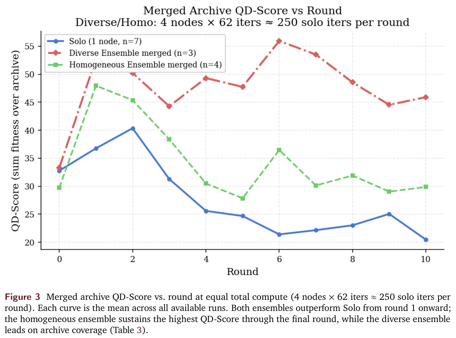 Merged archive QD-Score vs. round at equal total compute