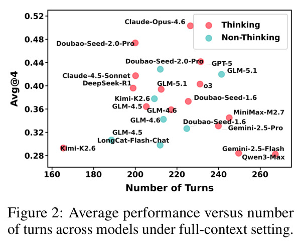 Average performance versus number of turns across models under full-context setting