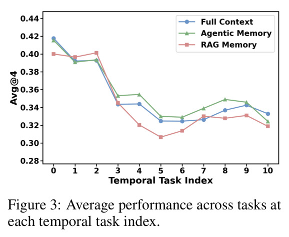 Average performance across tasks at each temporal task index