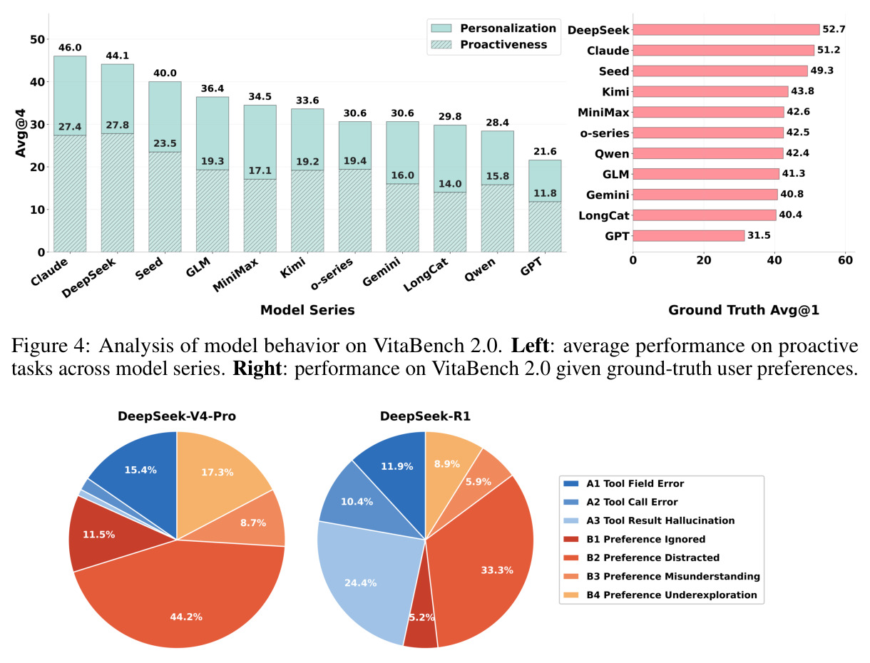 Analysis of model behavior on VitaBench 2.0