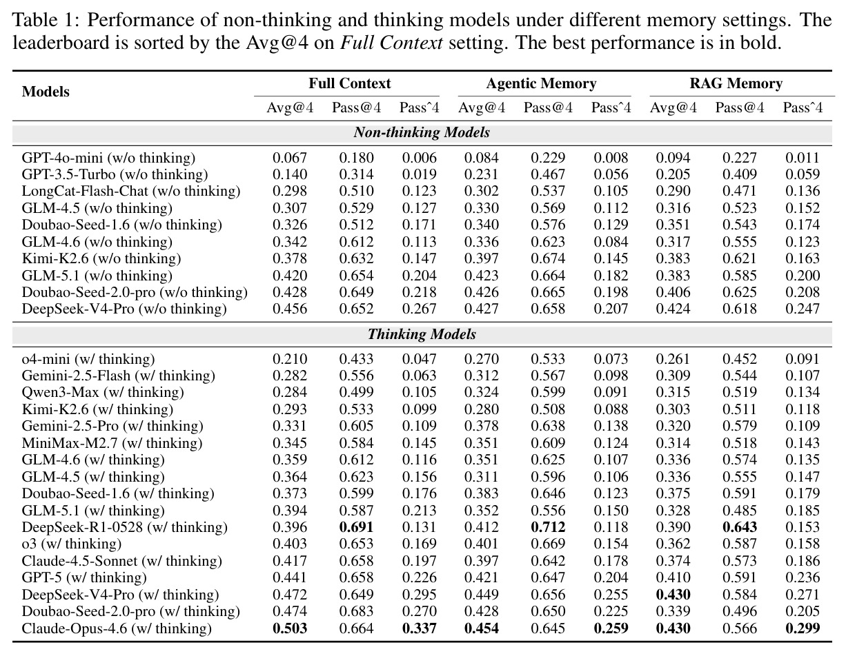 Performance of non-thinking and thinking models under different memory settings