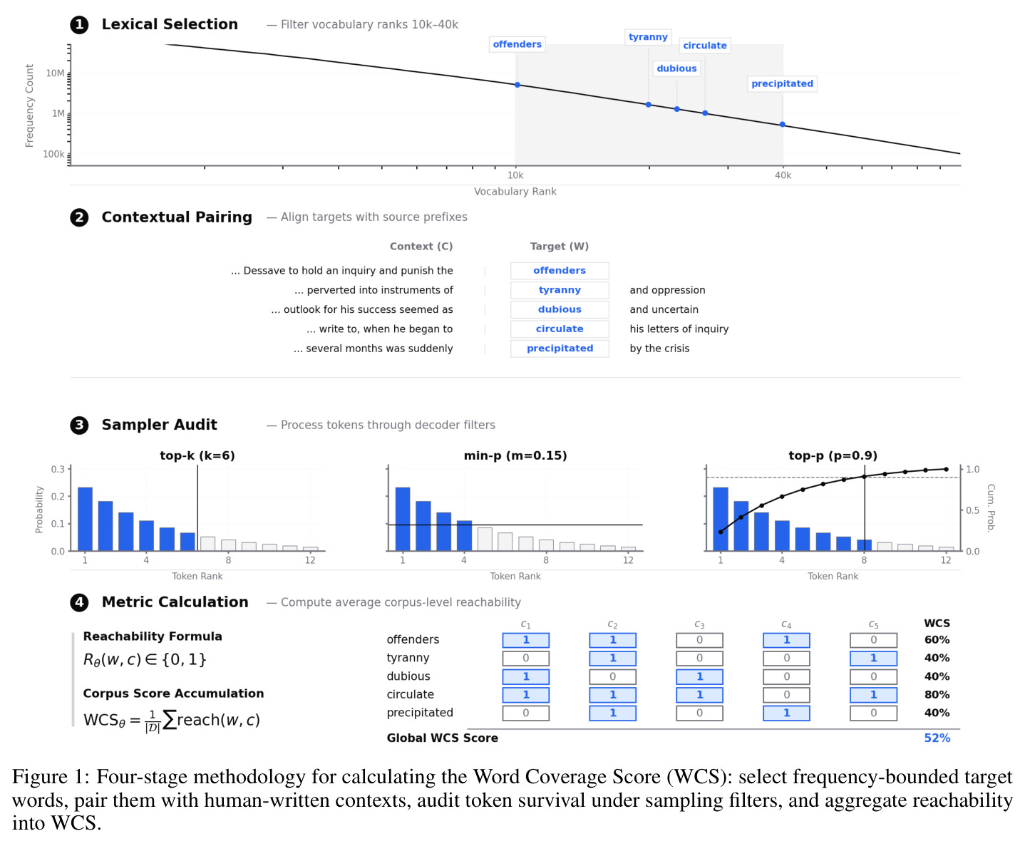 Four-stage methodology for calculating the Word Coverage Score (WCS): select frequency-bounded target words, pair them with human-written contexts, audit token survival under sampling filters, and aggregate reachability into WCS.