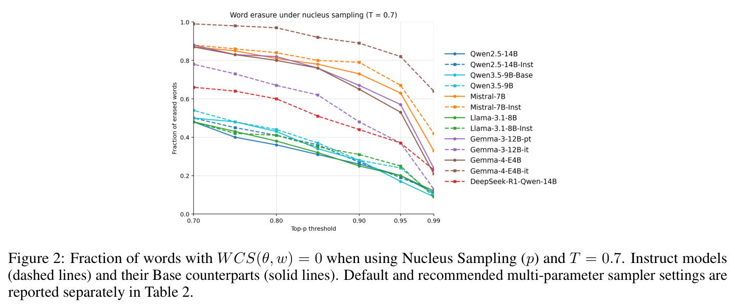 Fraction of words with WCS(θ, w) = 0 when using Nucleus Sampling (p) and T = 0.7. Instruct models (dashed lines) and their Base counterparts (solid lines).