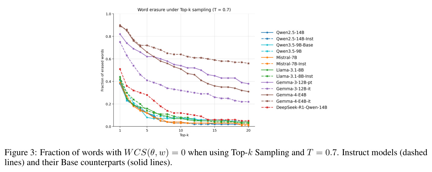 Fraction of words with WCS(θ, w) = 0 when using Top-k Sampling and T = 0.7. Instruct models (dashed lines) and their Base counterparts (solid lines).