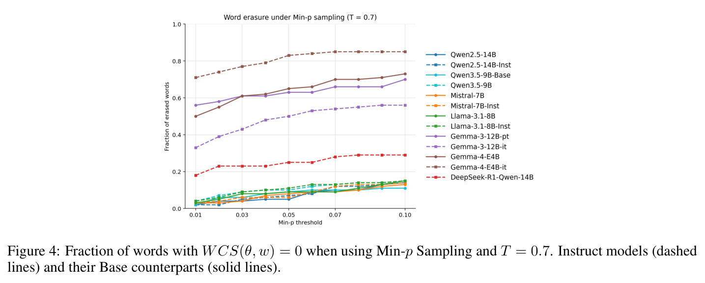 Fraction of words with WCS(θ, w) = 0 when using Min-p Sampling and T = 0.7. Instruct models (dashed lines) and their Base counterparts (solid lines).