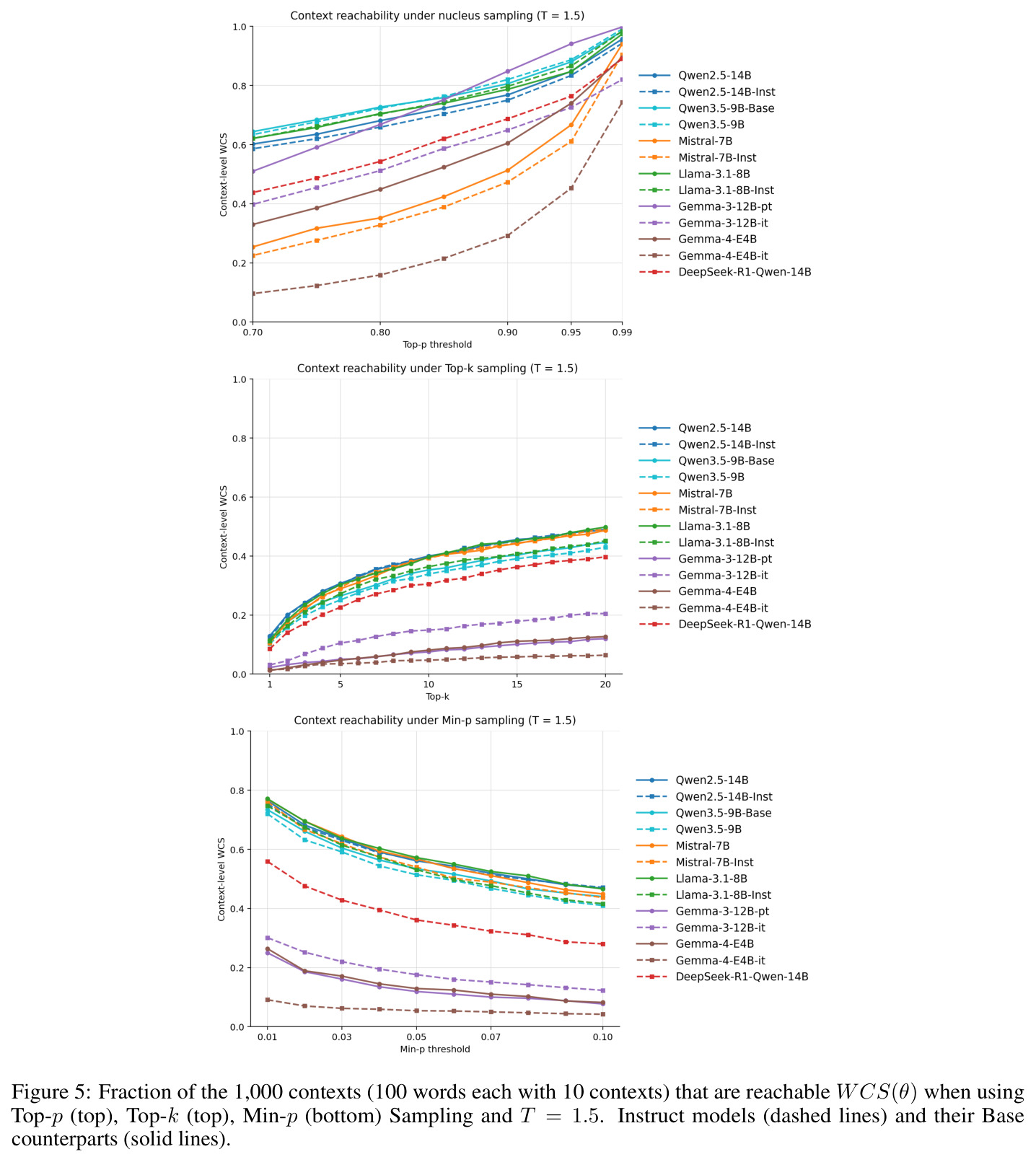 Fraction of the 1,000 contexts (100 words each with 10 contexts) that are reachable WCS(θ) when using Top-p (top), Top-k (top), Min-p (bottom) Sampling and T = 1.5.