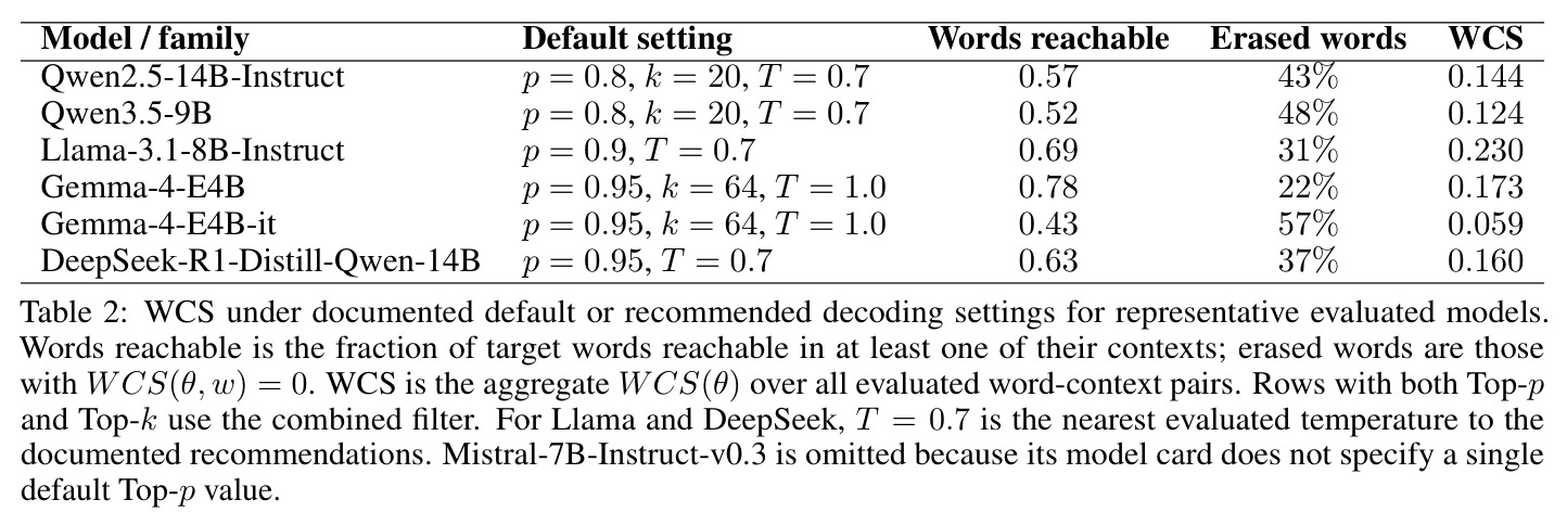 WCS under documented default or recommended decoding settings for representative evaluated models.