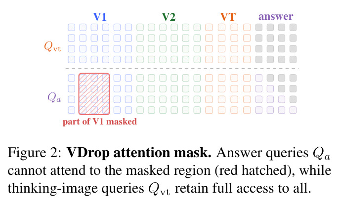 VDrop attention mask.