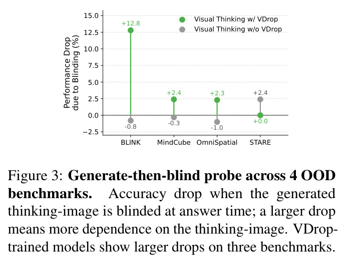 Generate-then-blind probe across 4 OOD benchmarks.