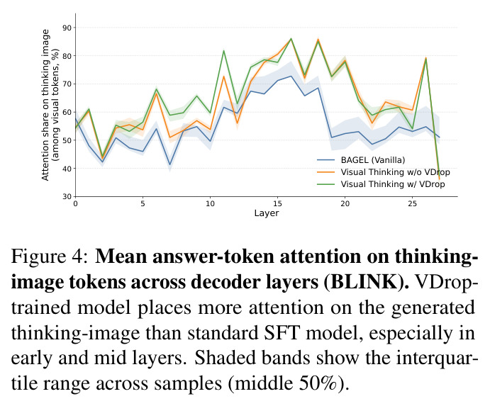 Mean answer-token attention on thinking-image tokens across decoder layers (BLINK).