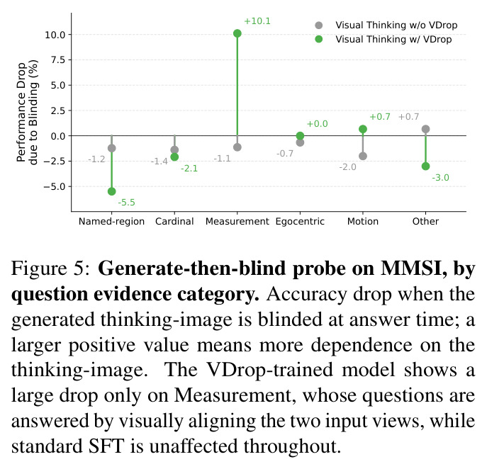 Generate-then-blind probe on MMSI, by question evidence category.