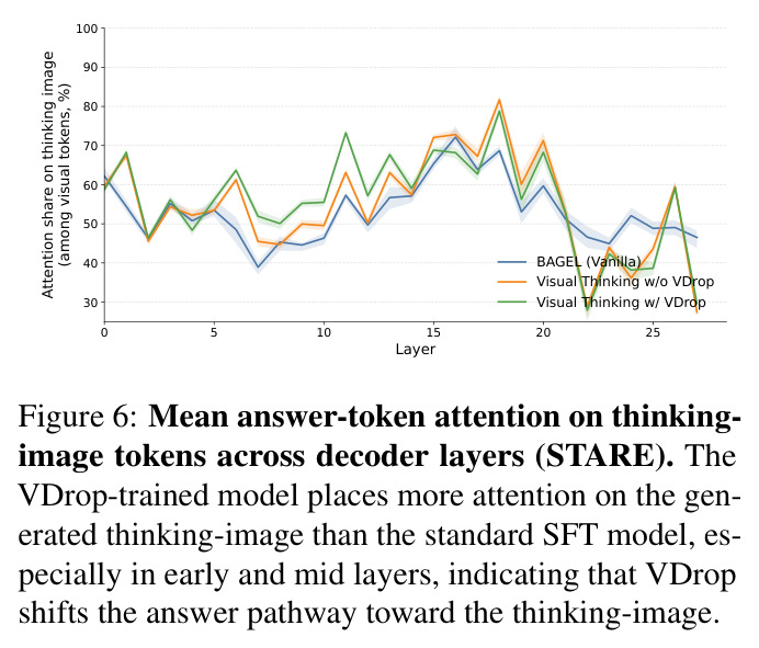 Mean answer-token attention on thinking-image tokens across decoder layers (STARE).