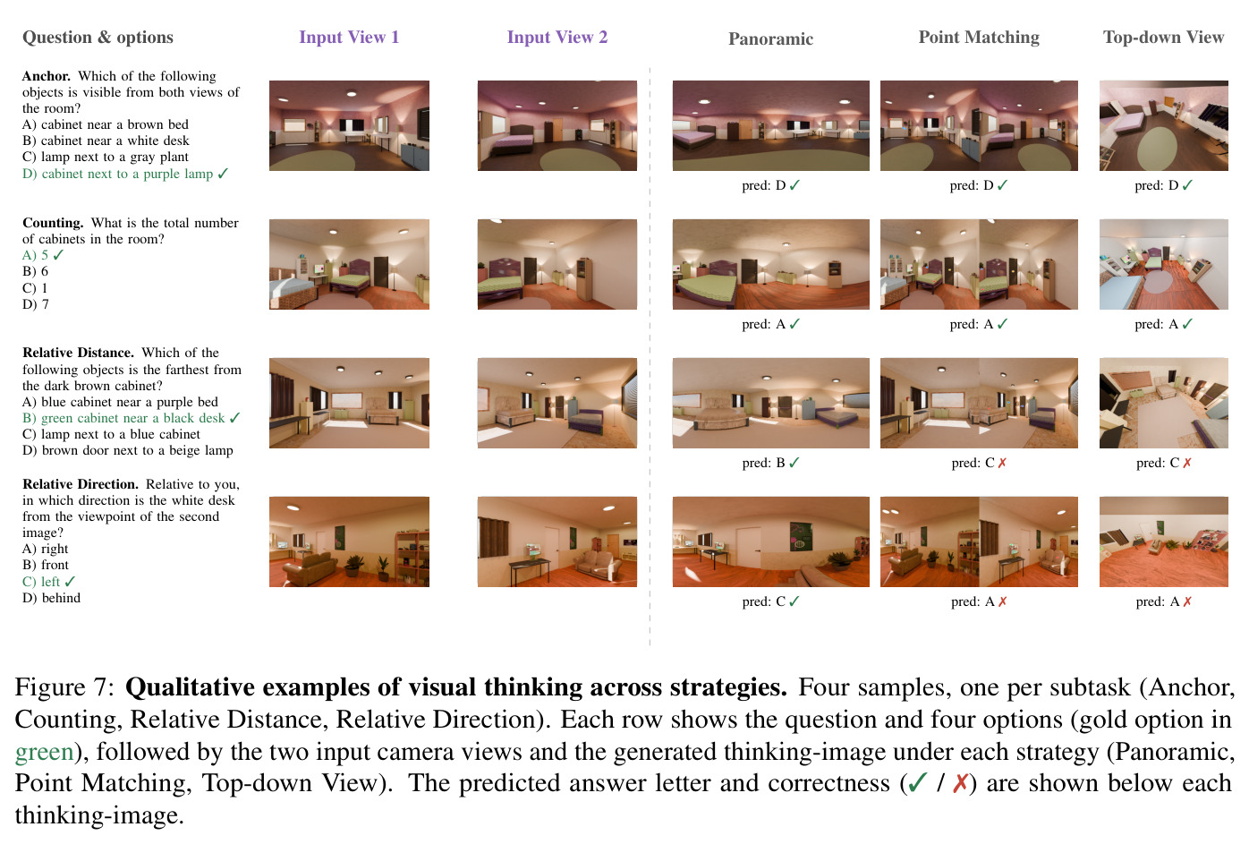 Qualitative examples of visual thinking across strategies.
