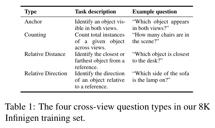 The four cross-view question types in our 8K Infinigen training set.