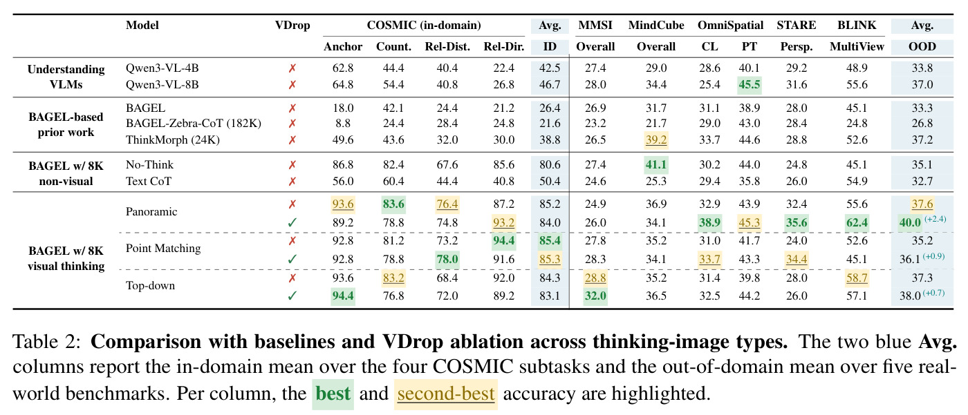 Comparison with baselines and VDrop ablation across thinking-image types.