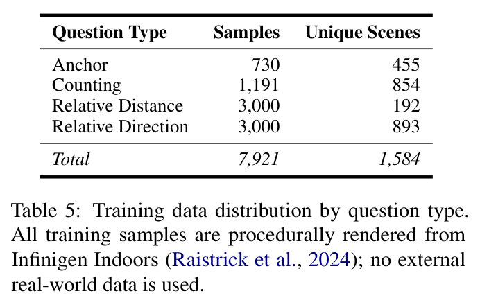 Training data distribution by question type.