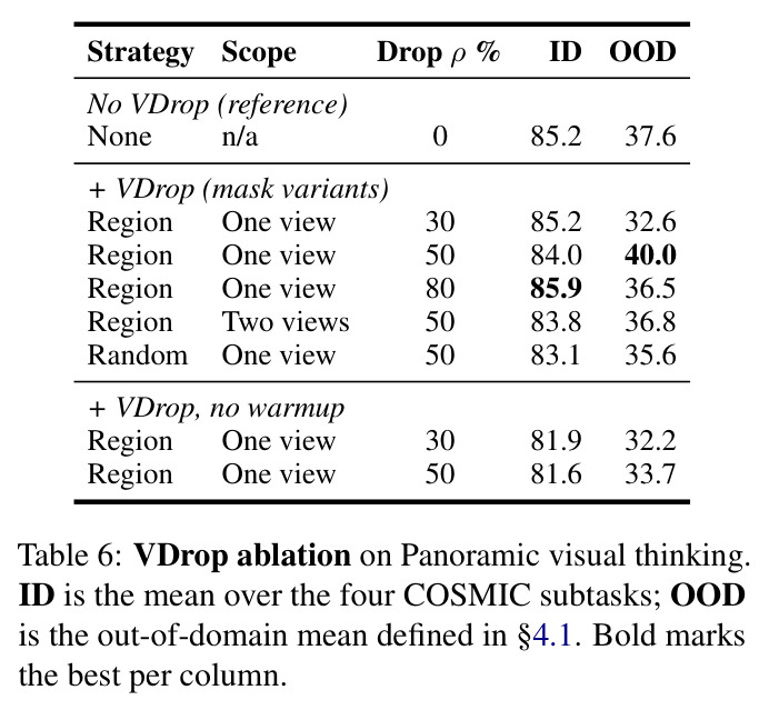 VDrop ablation on Panoramic visual thinking.